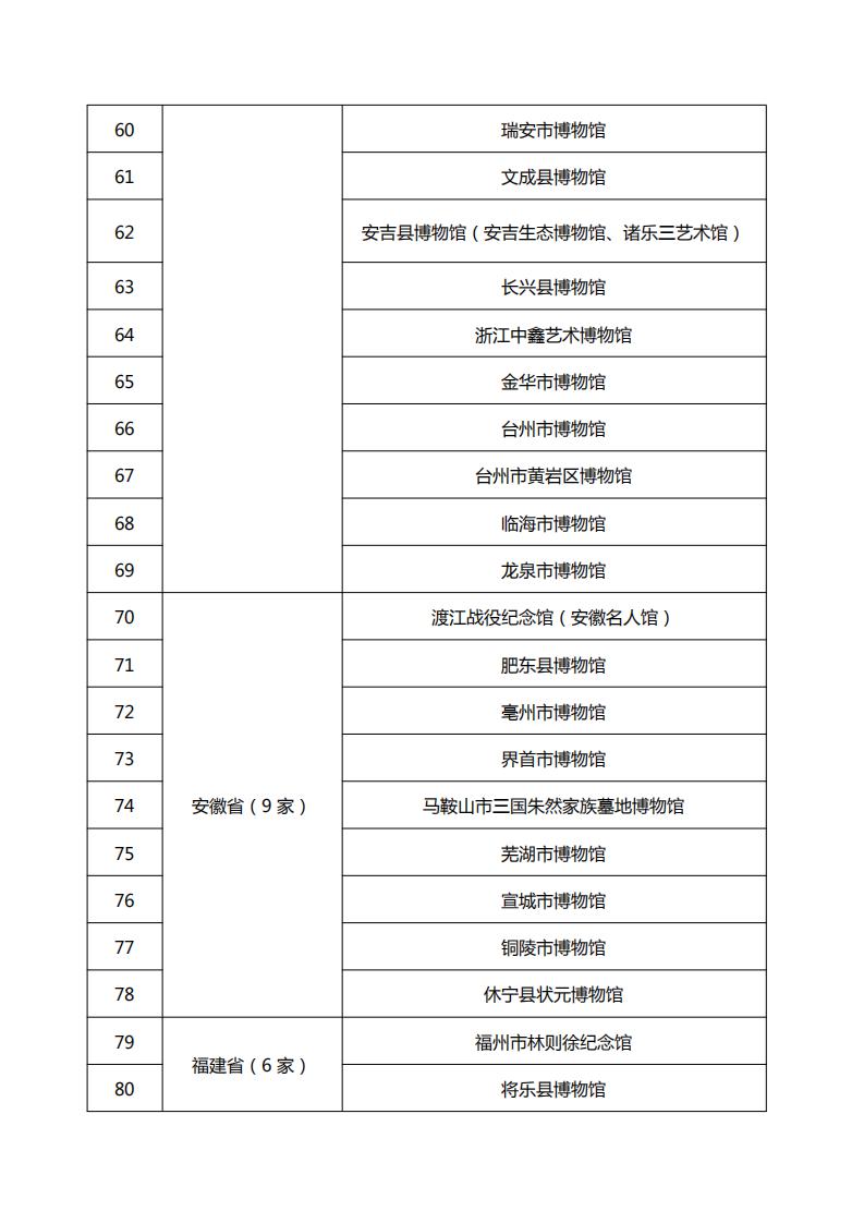 第四批国家二级博物馆名单